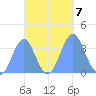 Arno Atoll tide chart for Monday, October 7, 2024