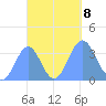 Arno Atoll tide chart for Tuesday, October 8, 2024