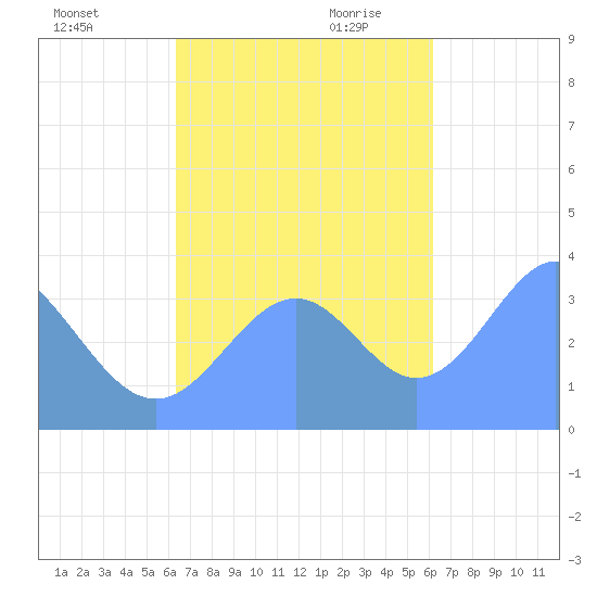 Arno Atoll tide chart for Sunday, November 10, 2024