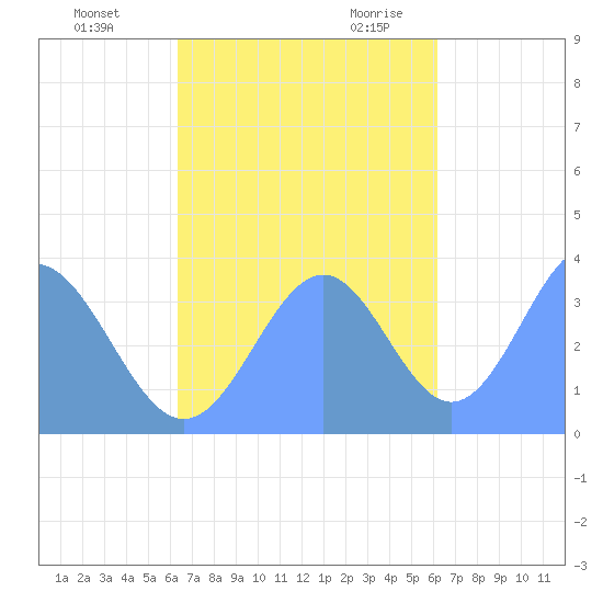 Arno Atoll tide chart for Monday, November 11, 2024