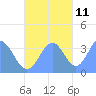Arno Atoll tide chart for Monday, November 11, 2024
