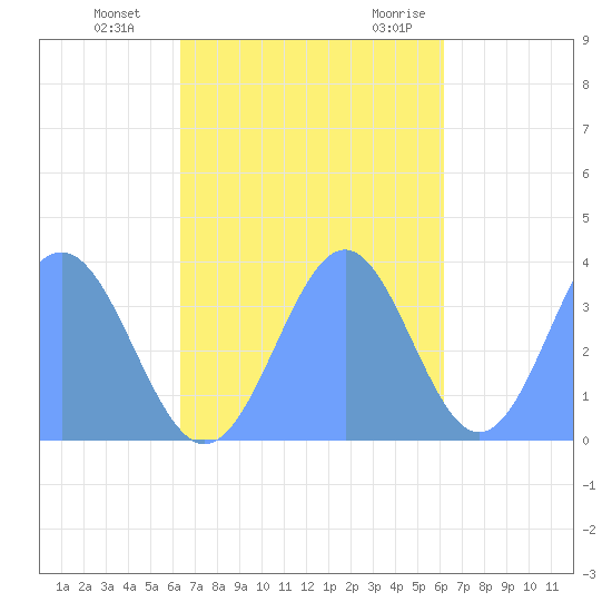 Arno Atoll tide chart for Tuesday, November 12, 2024