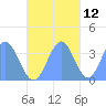 Arno Atoll tide chart for Tuesday, November 12, 2024