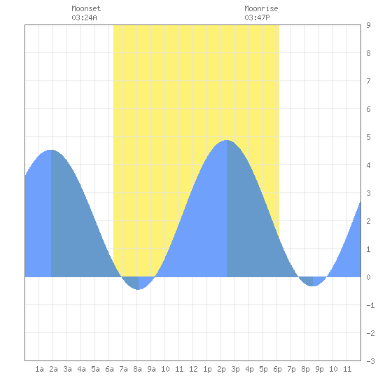 Arno Atoll tide chart for Wednesday, November 13, 2024