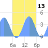 Arno Atoll tide chart for Wednesday, November 13, 2024