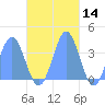 Arno Atoll tide chart for Thursday, November 14, 2024