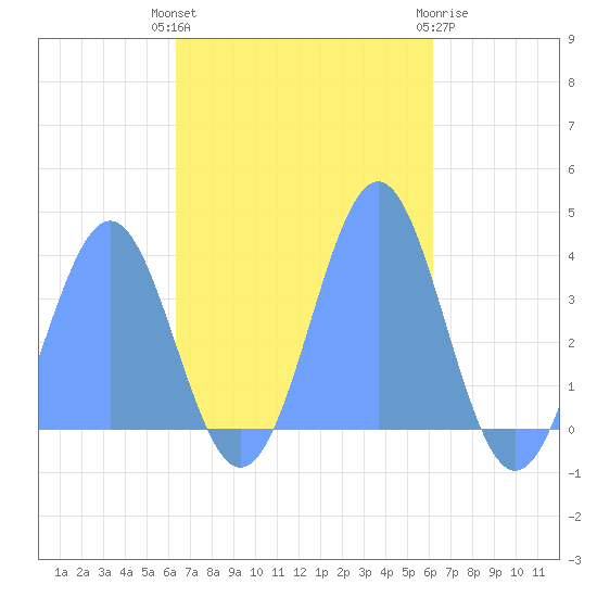 Arno Atoll tide chart for Friday, November 15, 2024