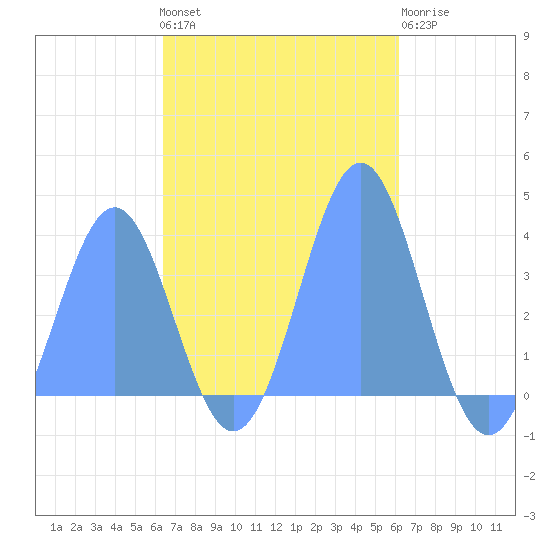 Arno Atoll tide chart for Saturday, November 16, 2024