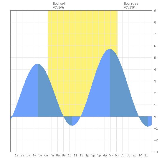 Arno Atoll tide chart for Sunday, November 17, 2024