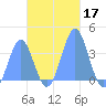 Arno Atoll tide chart for Sunday, November 17, 2024