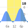 Arno Atoll tide chart for Monday, November 18, 2024