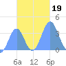 Arno Atoll tide chart for Tuesday, November 19, 2024