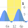Arno Atoll tide chart for Friday, November 1, 2024
