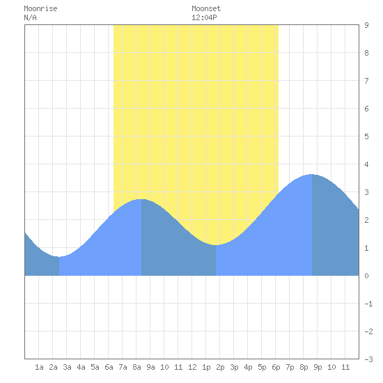 Arno Atoll tide chart for Friday, November 22, 2024