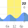Arno Atoll tide chart for Friday, November 22, 2024