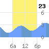 Arno Atoll tide chart for Saturday, November 23, 2024