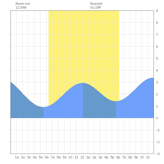 Arno Atoll tide chart for Sunday, November 24, 2024