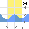 Arno Atoll tide chart for Sunday, November 24, 2024