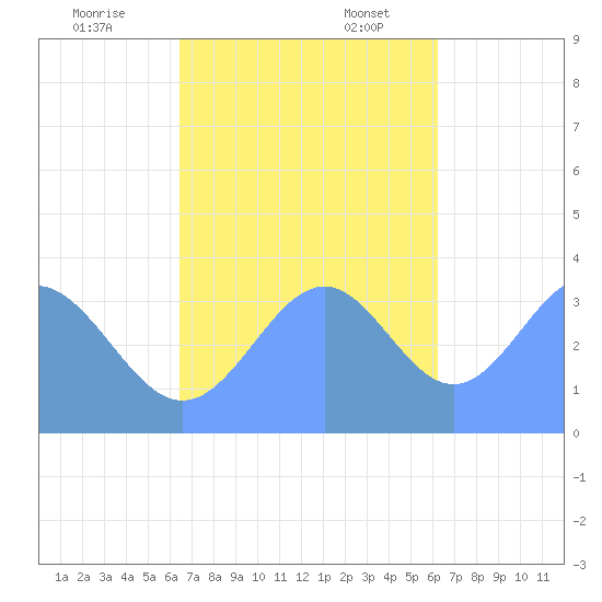 Arno Atoll tide chart for Monday, November 25, 2024