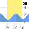 Arno Atoll tide chart for Monday, November 25, 2024