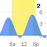 Arno Atoll tide chart for Saturday, November 2, 2024