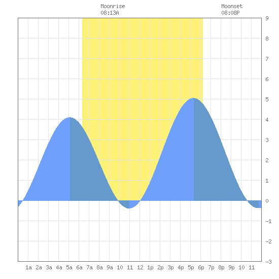 Arno Atoll tide chart for Monday, November 4, 2024
