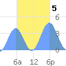 Arno Atoll tide chart for Tuesday, November 5, 2024