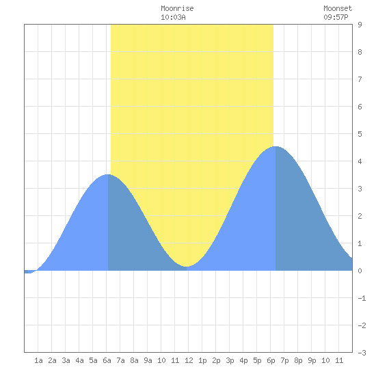 Arno Atoll tide chart for Wednesday, November 6, 2024