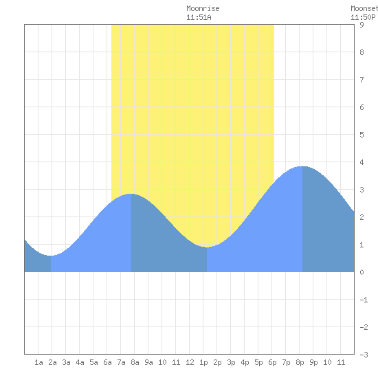 Arno Atoll tide chart for Friday, November 8, 2024