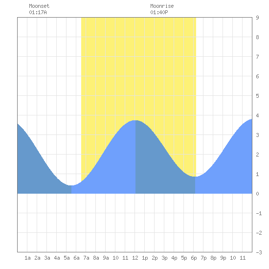 Arno Atoll tide chart for Tuesday, December 10, 2024