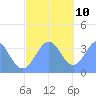 Arno Atoll tide chart for Tuesday, December 10, 2024