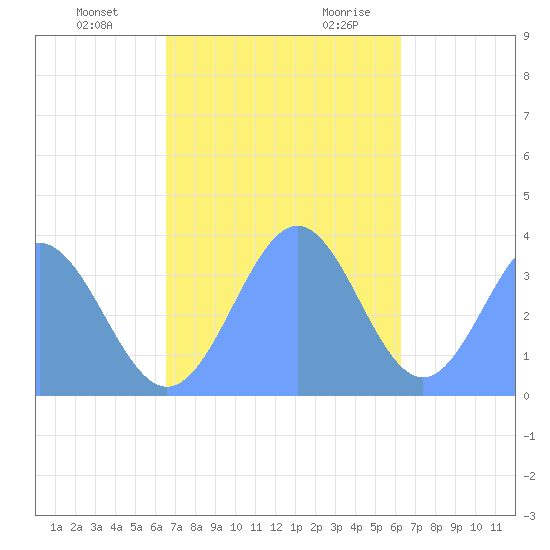 Arno Atoll tide chart for Wednesday, December 11, 2024