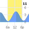 Arno Atoll tide chart for Wednesday, December 11, 2024