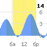 Arno Atoll tide chart for Saturday, December 14, 2024