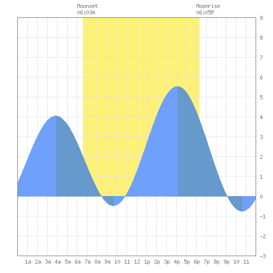 Arno Atoll tide chart for Sunday, December 15, 2024