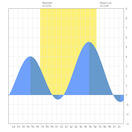 Arno Atoll tide chart for Monday, December 16, 2024