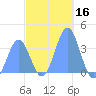 Arno Atoll tide chart for Monday, December 16, 2024