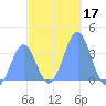 Arno Atoll tide chart for Tuesday, December 17, 2024