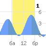 Arno Atoll tide chart for Sunday, December 1, 2024