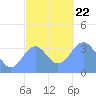 Arno Atoll tide chart for Sunday, December 22, 2024