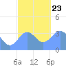 Arno Atoll tide chart for Monday, December 23, 2024