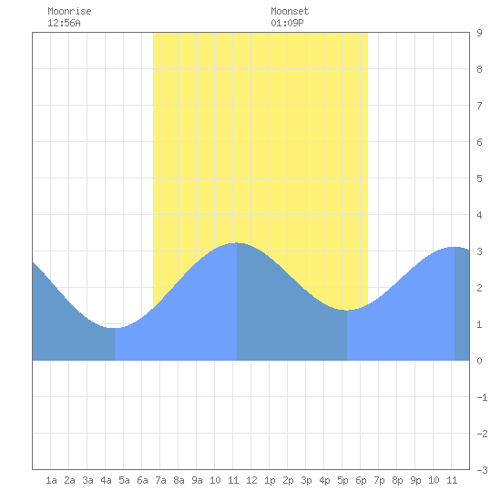 Arno Atoll tide chart for Tuesday, December 24, 2024