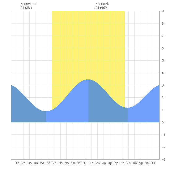 Arno Atoll tide chart for Wednesday, December 25, 2024