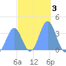 Arno Atoll tide chart for Tuesday, December 3, 2024