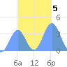 Arno Atoll tide chart for Thursday, December 5, 2024