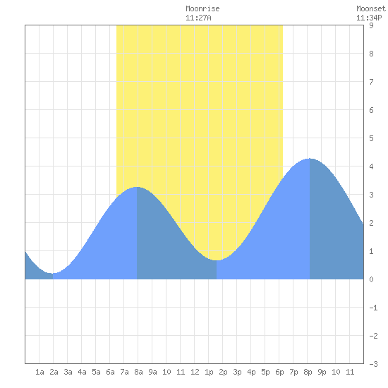 Arno Atoll tide chart for Saturday, December 7, 2024