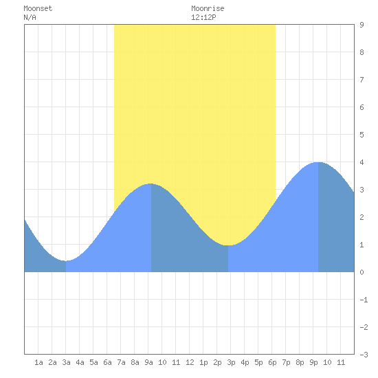 Arno Atoll tide chart for Sunday, December 8, 2024