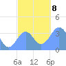 Arno Atoll tide chart for Sunday, December 8, 2024