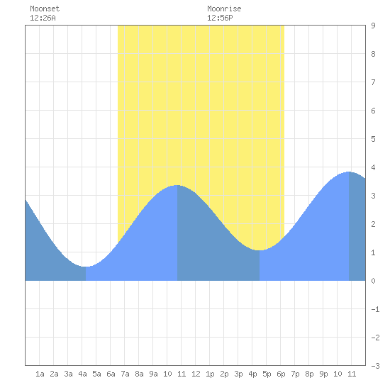 Arno Atoll tide chart for Monday, December 9, 2024