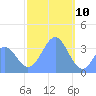 Arno Atoll tide chart for Friday, January 10, 2025